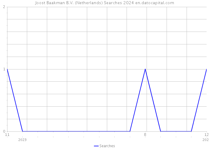 Joost Baakman B.V. (Netherlands) Searches 2024 