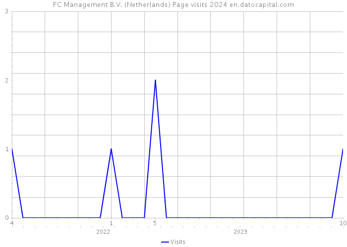 FC Management B.V. (Netherlands) Page visits 2024 