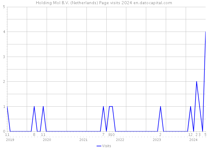 Holding Mol B.V. (Netherlands) Page visits 2024 