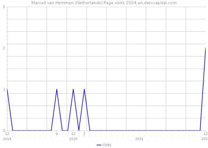Marcell van Hemmen (Netherlands) Page visits 2024 