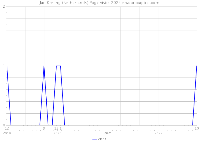 Jan Kreling (Netherlands) Page visits 2024 
