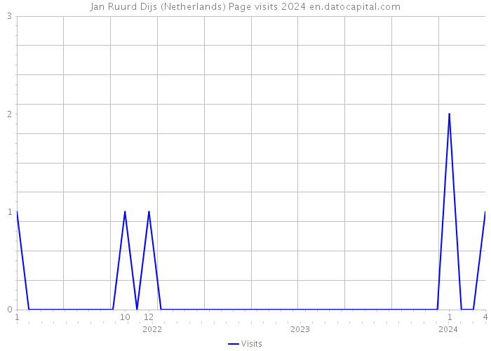 Jan Ruurd Dijs (Netherlands) Page visits 2024 