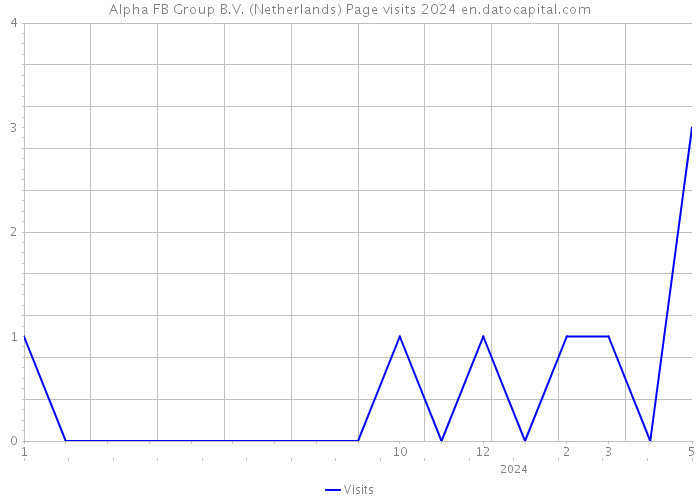 Alpha FB Group B.V. (Netherlands) Page visits 2024 