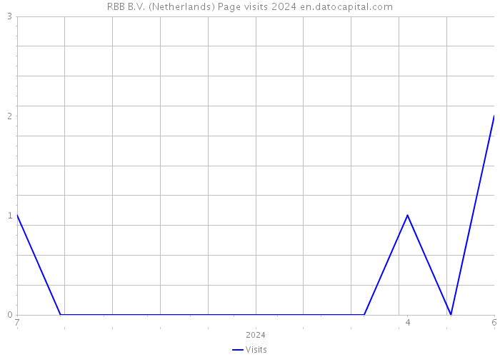 RBB B.V. (Netherlands) Page visits 2024 