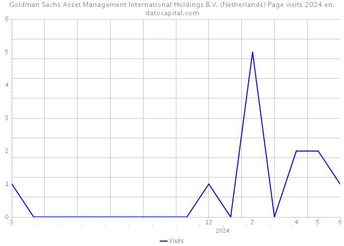 Goldman Sachs Asset Management International Holdings B.V. (Netherlands) Page visits 2024 