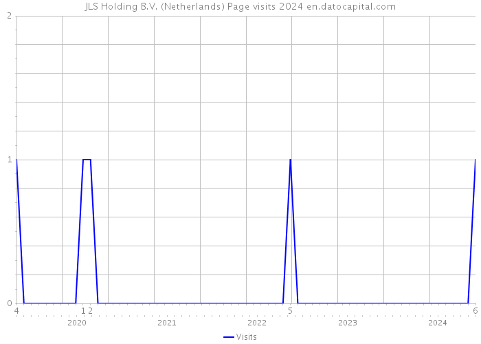 JLS Holding B.V. (Netherlands) Page visits 2024 