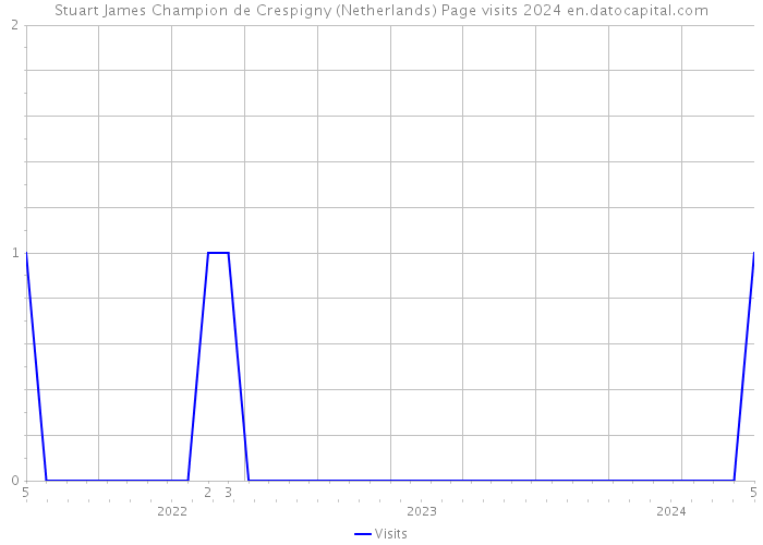 Stuart James Champion de Crespigny (Netherlands) Page visits 2024 