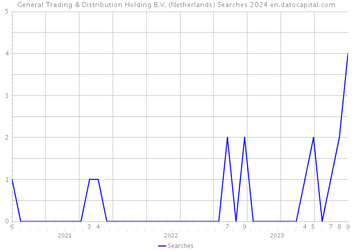 General Trading & Distribution Holding B.V. (Netherlands) Searches 2024 