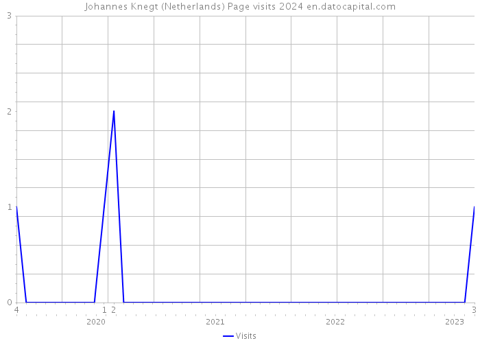Johannes Knegt (Netherlands) Page visits 2024 