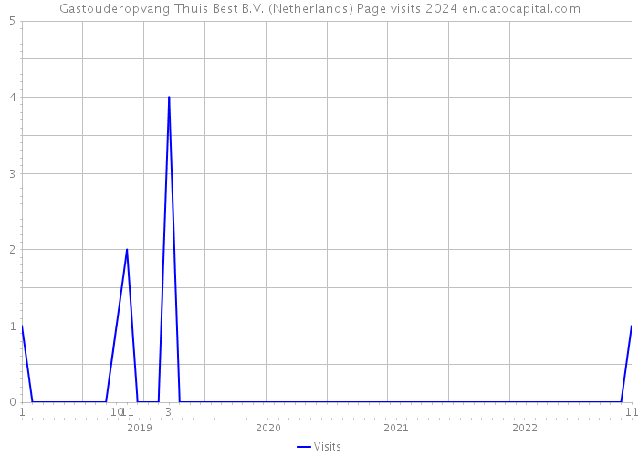 Gastouderopvang Thuis Best B.V. (Netherlands) Page visits 2024 