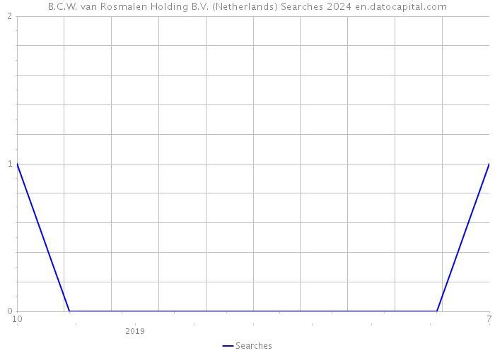B.C.W. van Rosmalen Holding B.V. (Netherlands) Searches 2024 