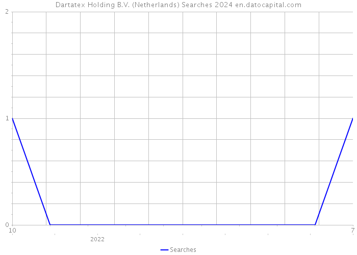 Dartatex Holding B.V. (Netherlands) Searches 2024 