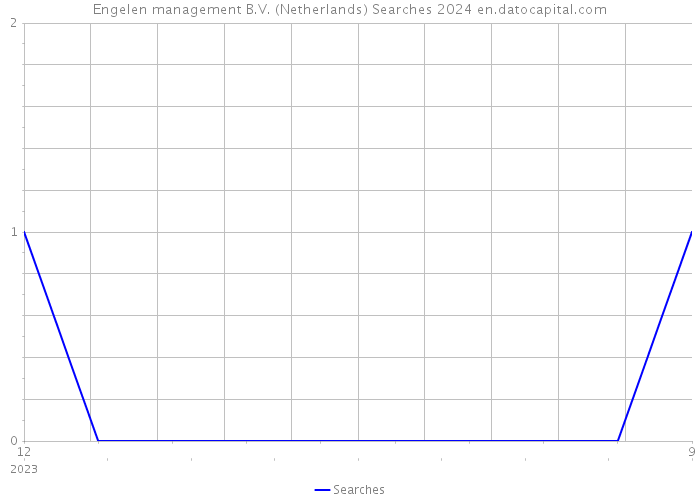 Engelen management B.V. (Netherlands) Searches 2024 