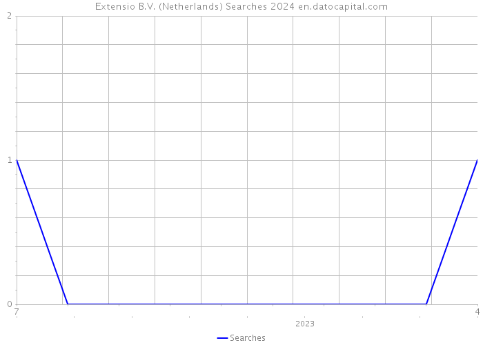Extensio B.V. (Netherlands) Searches 2024 