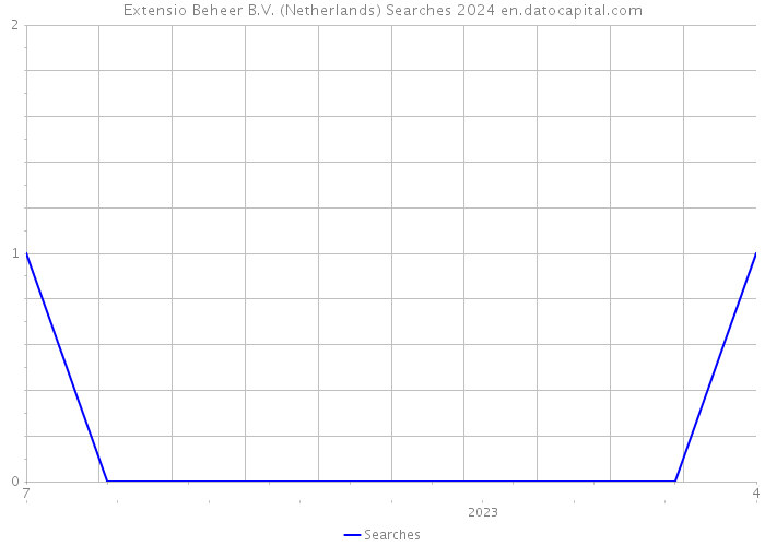Extensio Beheer B.V. (Netherlands) Searches 2024 
