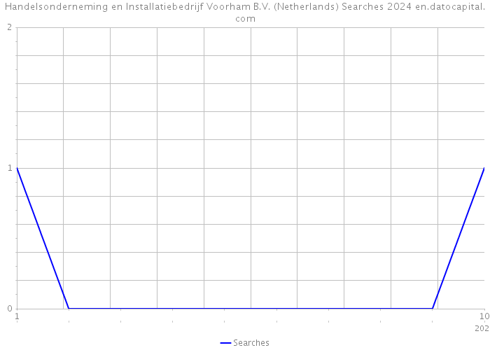 Handelsonderneming en Installatiebedrijf Voorham B.V. (Netherlands) Searches 2024 