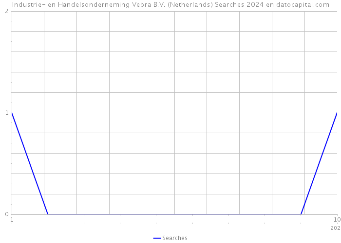 Industrie- en Handelsonderneming Vebra B.V. (Netherlands) Searches 2024 