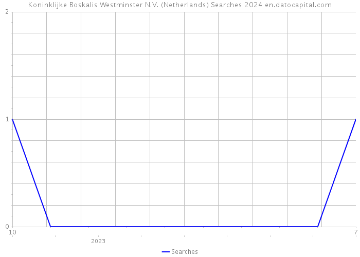 Koninklijke Boskalis Westminster N.V. (Netherlands) Searches 2024 