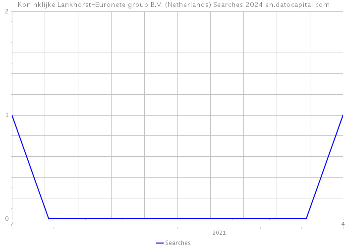 Koninklijke Lankhorst-Euronete group B.V. (Netherlands) Searches 2024 
