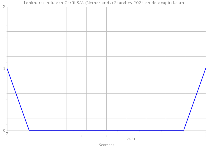 Lankhorst Indutech Cerfil B.V. (Netherlands) Searches 2024 