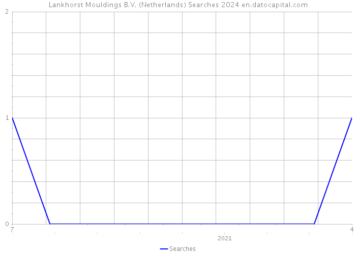 Lankhorst Mouldings B.V. (Netherlands) Searches 2024 