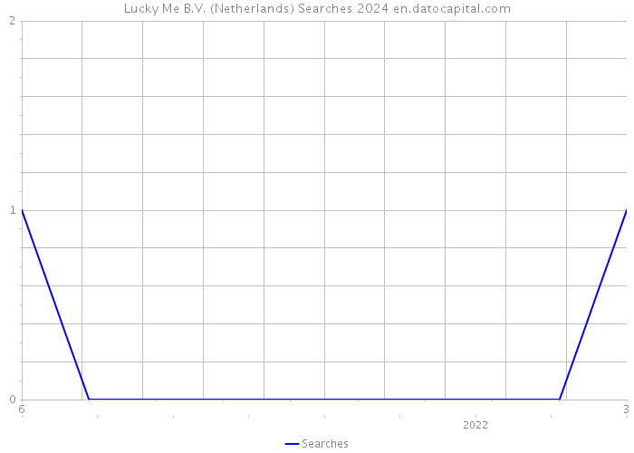 Lucky Me B.V. (Netherlands) Searches 2024 