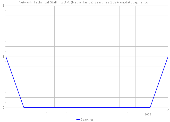 Netwerk Technical Staffing B.V. (Netherlands) Searches 2024 