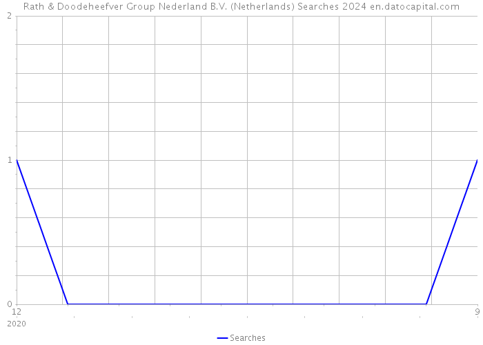 Rath & Doodeheefver Group Nederland B.V. (Netherlands) Searches 2024 