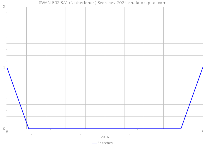 SWAN 80S B.V. (Netherlands) Searches 2024 