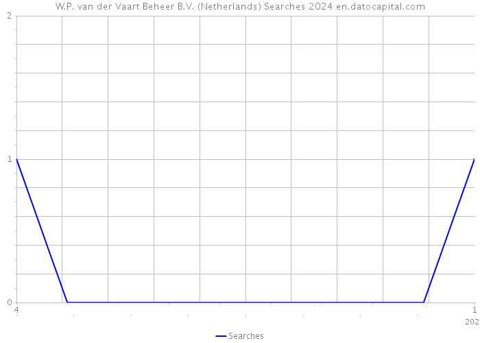 W.P. van der Vaart Beheer B.V. (Netherlands) Searches 2024 