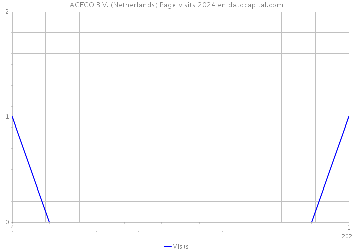 AGECO B.V. (Netherlands) Page visits 2024 