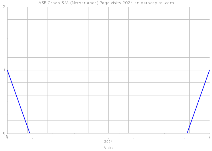 ASB Groep B.V. (Netherlands) Page visits 2024 