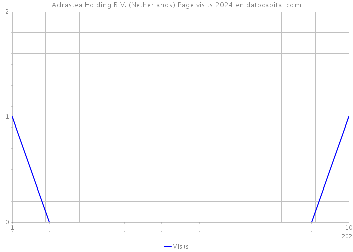 Adrastea Holding B.V. (Netherlands) Page visits 2024 