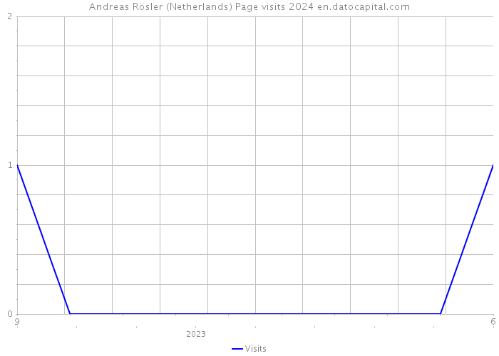Andreas Rösler (Netherlands) Page visits 2024 