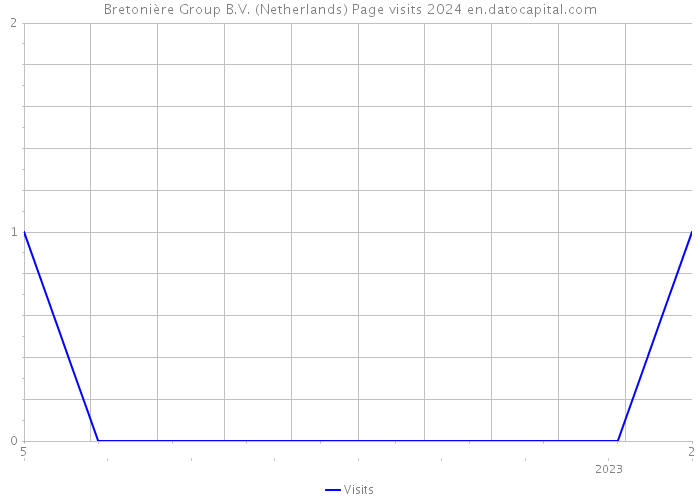 Bretonière Group B.V. (Netherlands) Page visits 2024 