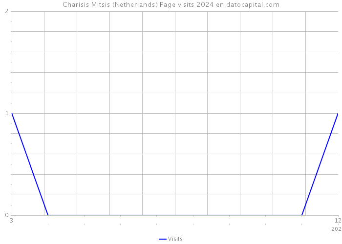 Charisis Mitsis (Netherlands) Page visits 2024 