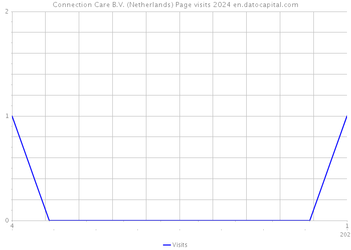 Connection Care B.V. (Netherlands) Page visits 2024 