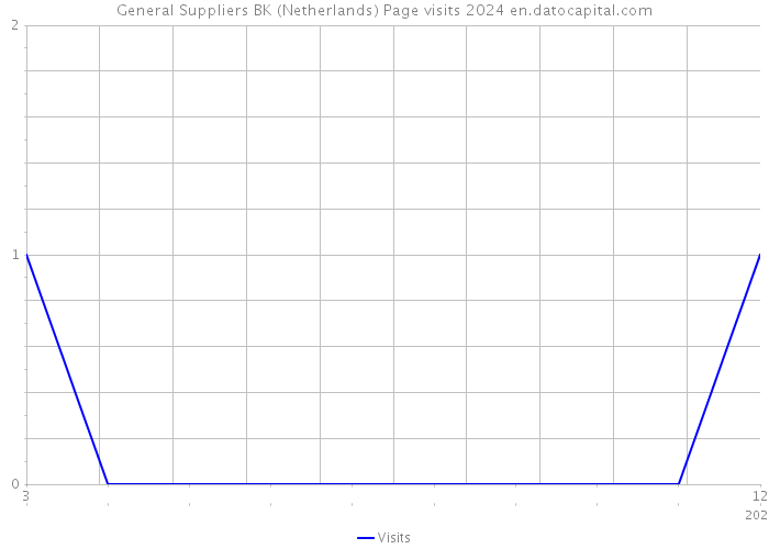 General Suppliers BK (Netherlands) Page visits 2024 