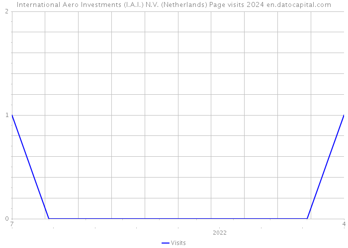 International Aero Investments (I.A.I.) N.V. (Netherlands) Page visits 2024 