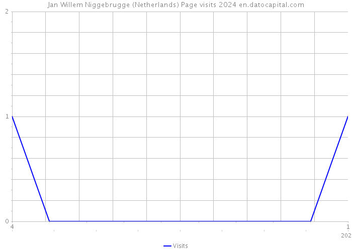 Jan Willem Niggebrugge (Netherlands) Page visits 2024 