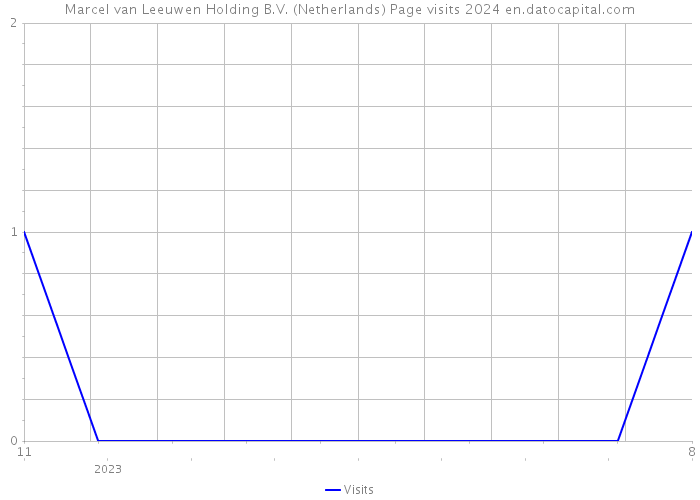 Marcel van Leeuwen Holding B.V. (Netherlands) Page visits 2024 