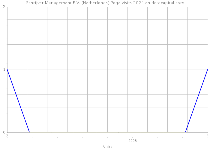 Schrijver Management B.V. (Netherlands) Page visits 2024 