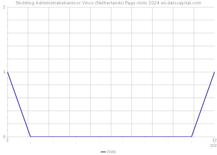 Stichting Administratiekantoor Vinco (Netherlands) Page visits 2024 