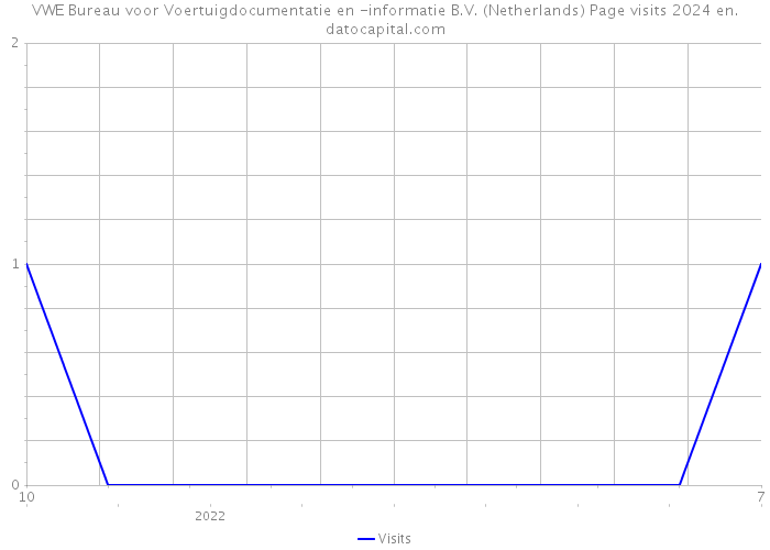 VWE Bureau voor Voertuigdocumentatie en -informatie B.V. (Netherlands) Page visits 2024 