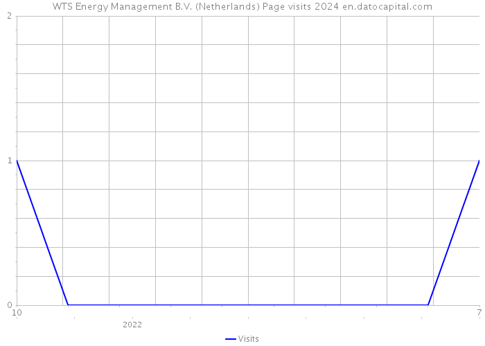 WTS Energy Management B.V. (Netherlands) Page visits 2024 