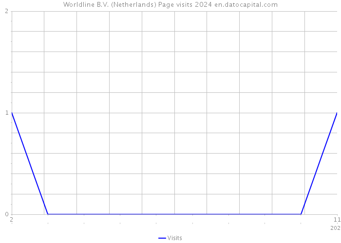 Worldline B.V. (Netherlands) Page visits 2024 