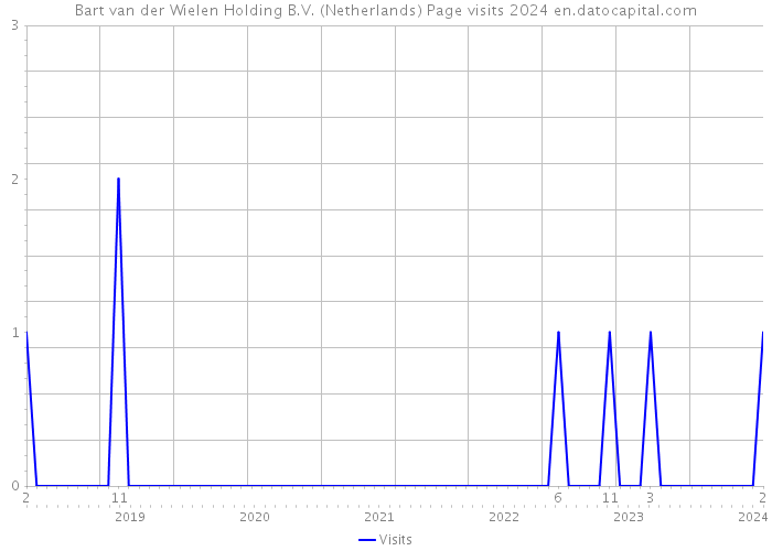 Bart van der Wielen Holding B.V. (Netherlands) Page visits 2024 