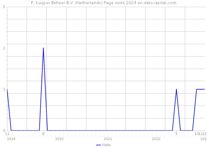 P. Kuijper Beheer B.V. (Netherlands) Page visits 2024 