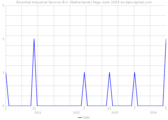Essential Industrial Services B.V. (Netherlands) Page visits 2024 