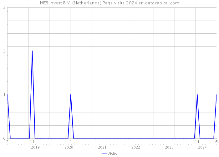 HEB Invest B.V. (Netherlands) Page visits 2024 